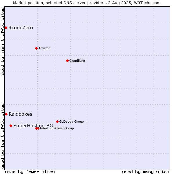 Market position of SuperHosting.BG vs. Raidboxes vs. RcodeZero