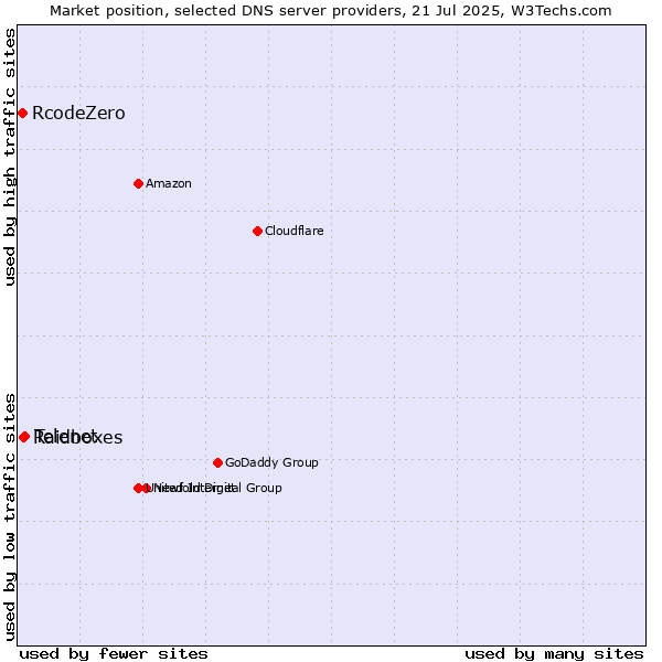 Market position of Telenet vs. Raidboxes vs. RcodeZero