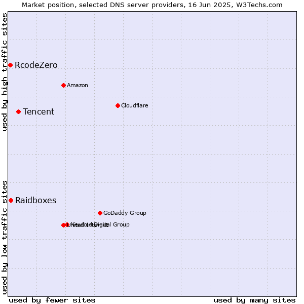 Market position of Tencent vs. Raidboxes vs. RcodeZero