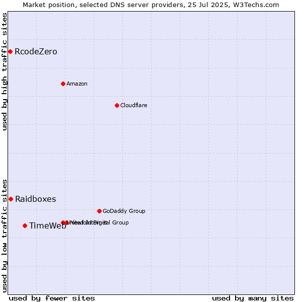 Market position of TimeWeb vs. Raidboxes vs. RcodeZero