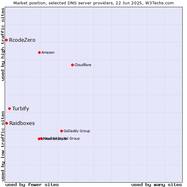 Market position of Turbify vs. Raidboxes vs. RcodeZero
