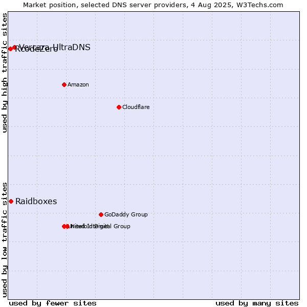 Market position of Vercara UltraDNS vs. Raidboxes vs. RcodeZero