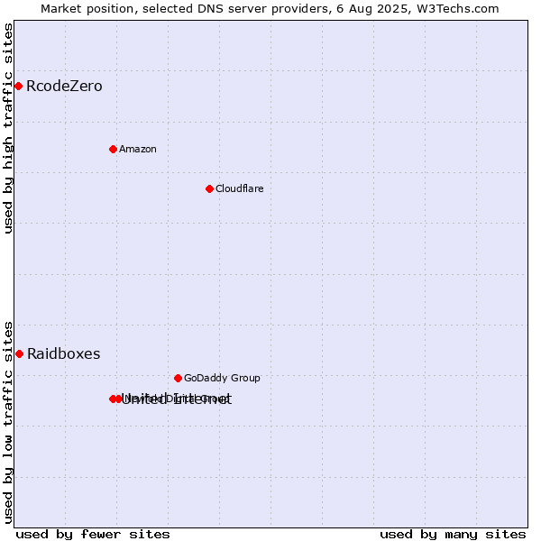 Market position of United Internet vs. Raidboxes vs. RcodeZero