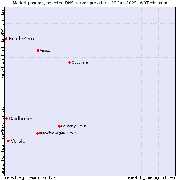 Market position of Versio vs. Raidboxes vs. RcodeZero