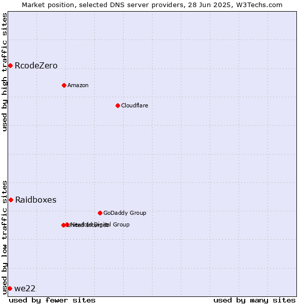 Market position of Raidboxes vs. RcodeZero vs. we22