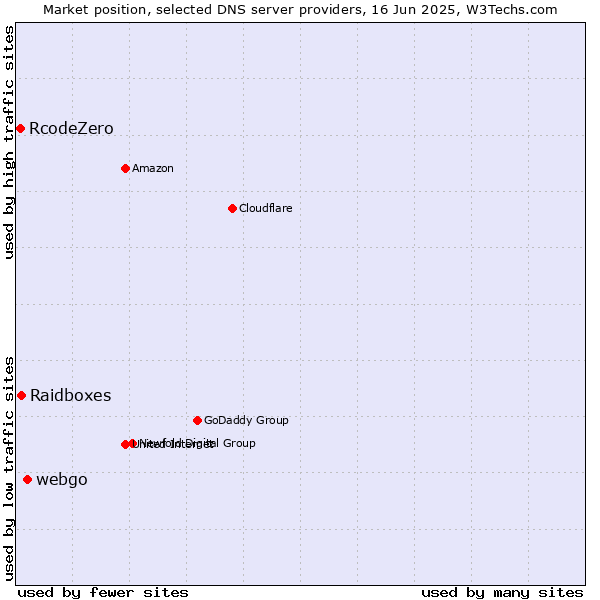 Market position of webgo vs. Raidboxes vs. RcodeZero