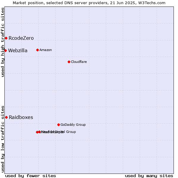 Market position of Raidboxes vs. RcodeZero vs. Webzilla
