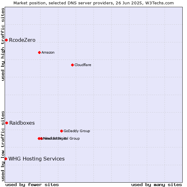 Market position of Raidboxes vs. RcodeZero vs. WHG Hosting Services