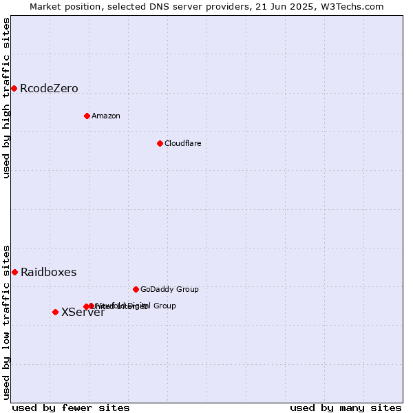 Market position of XServer vs. Raidboxes vs. RcodeZero