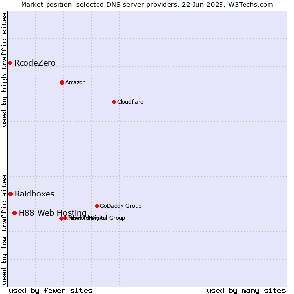Market position of H88 Web Hosting vs. Raidboxes vs. RcodeZero