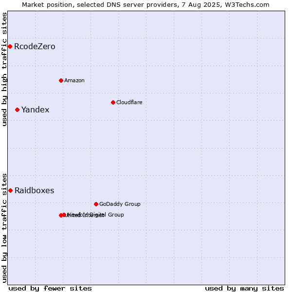 Market position of Yandex vs. Raidboxes vs. RcodeZero