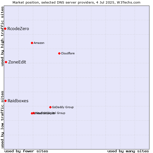 Market position of ZoneEdit vs. Raidboxes vs. RcodeZero