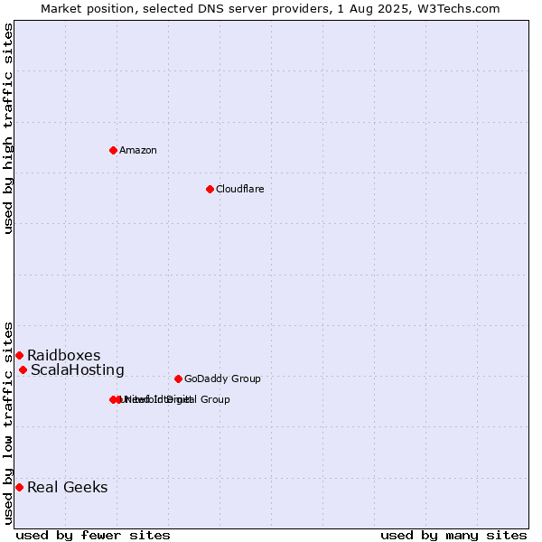 Market position of ScalaHosting vs. Real Geeks vs. Raidboxes