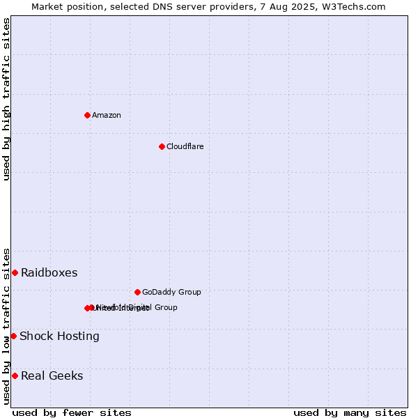 Market position of Real Geeks vs. Raidboxes vs. Shock Hosting