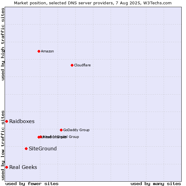 Market position of SiteGround vs. Raidboxes vs. Real Geeks