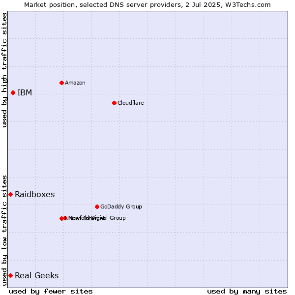 Market position of IBM vs. Real Geeks vs. Raidboxes