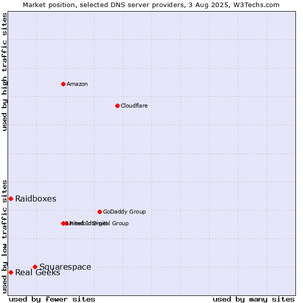 Market position of Squarespace vs. Real Geeks vs. Raidboxes