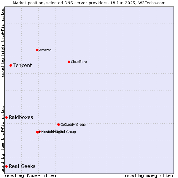Market position of Tencent vs. Real Geeks vs. Raidboxes