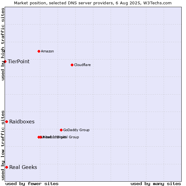 Market position of Raidboxes vs. Real Geeks vs. TierPoint