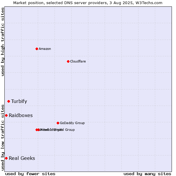 Market position of Turbify vs. Real Geeks vs. Raidboxes