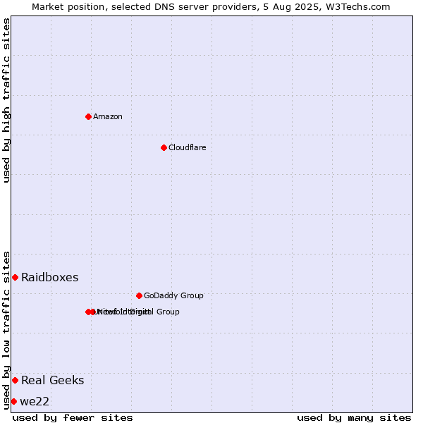 Market position of Real Geeks vs. Raidboxes vs. we22