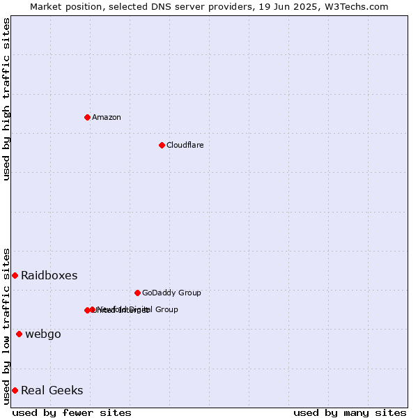 Market position of webgo vs. Real Geeks vs. Raidboxes
