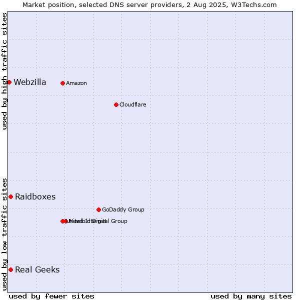 Market position of Real Geeks vs. Raidboxes vs. Webzilla