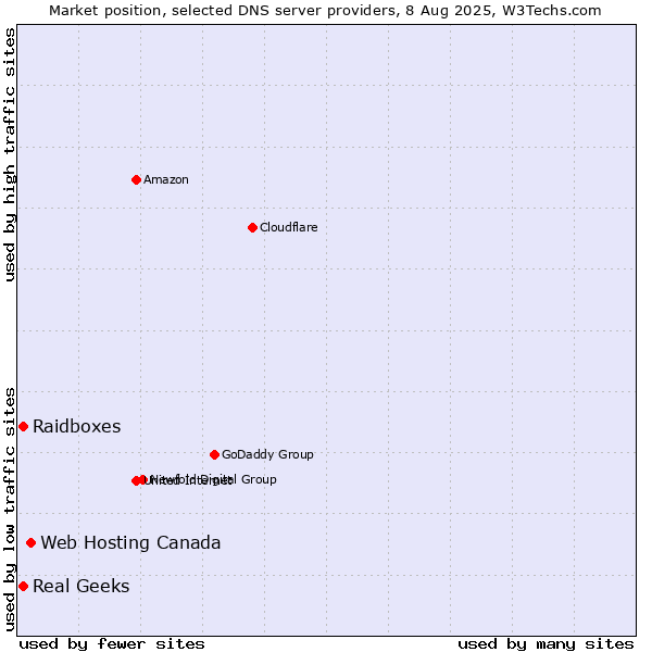 Market position of Web Hosting Canada vs. Real Geeks vs. Raidboxes