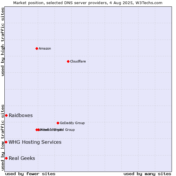 Market position of Real Geeks vs. Raidboxes vs. WHG Hosting Services