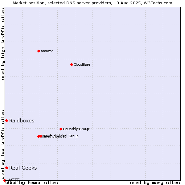 Market position of Raidboxes vs. Real Geeks vs. WIIT