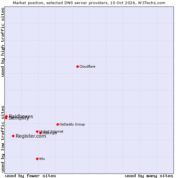 Market position of Register.com vs. Raidboxes vs. Semplify