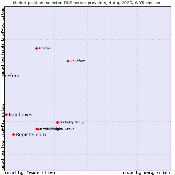 Market position of Register.com vs. Raidboxes vs. Sfera