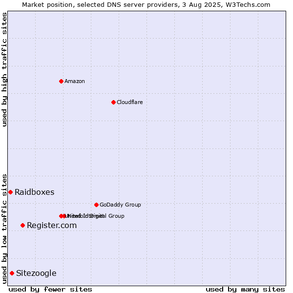 Market position of Register.com vs. Sitezoogle vs. Raidboxes