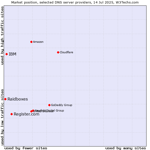 Market position of Register.com vs. IBM vs. Raidboxes
