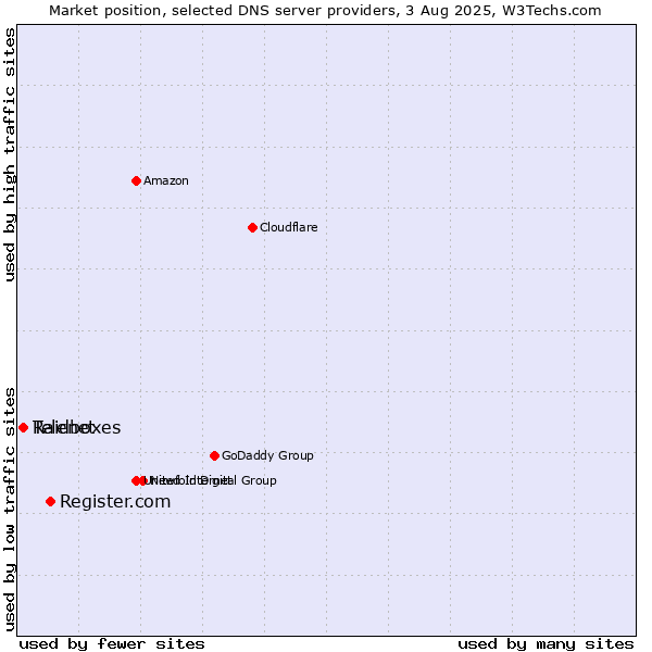 Market position of Register.com vs. Telenet vs. Raidboxes