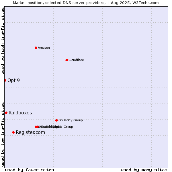 Market position of Register.com vs. Raidboxes vs. Opti9