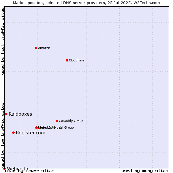 Market position of Register.com vs. Raidboxes vs. Webnode