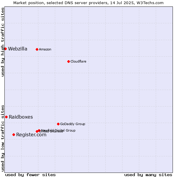 Market position of Register.com vs. Raidboxes vs. Webzilla