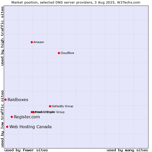 Market position of Register.com vs. Web Hosting Canada vs. Raidboxes