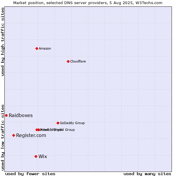 Market position of Wix vs. Register.com vs. Raidboxes