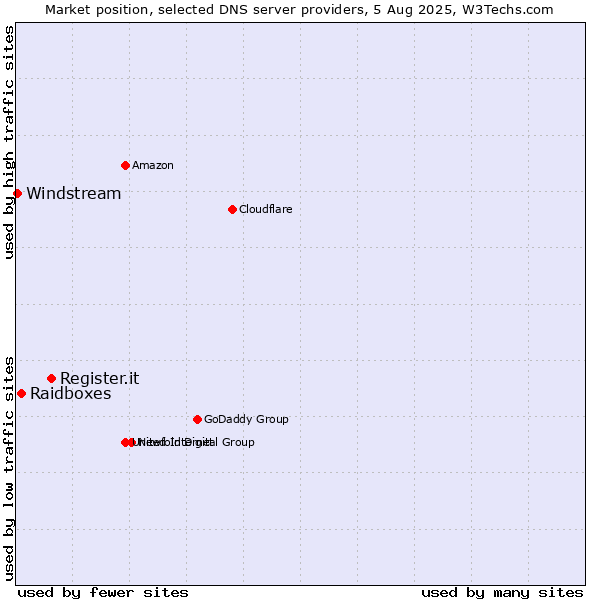 Market position of Register.it vs. Raidboxes vs. Windstream