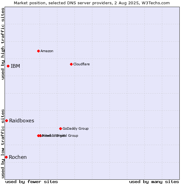 Market position of IBM vs. Raidboxes vs. Rochen