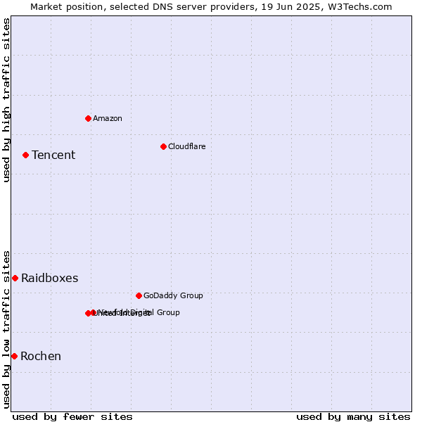 Market position of Tencent vs. Raidboxes vs. Rochen