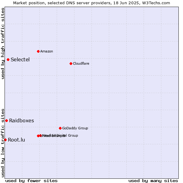 Market position of Selectel vs. Raidboxes vs. Root.lu
