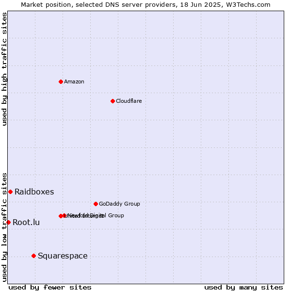 Market position of Squarespace vs. Raidboxes vs. Root.lu