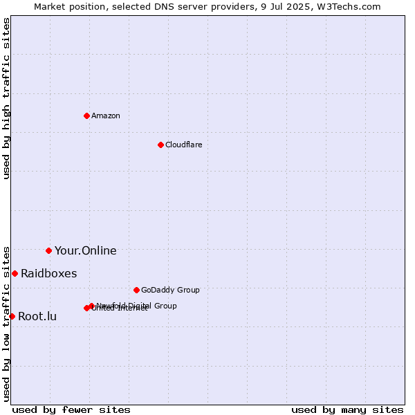 Market position of Your.Online vs. Raidboxes vs. Root.lu