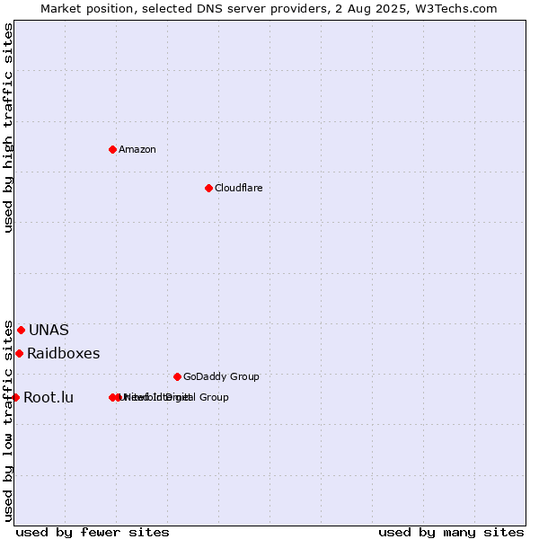 Market position of UNAS vs. Raidboxes vs. Root.lu