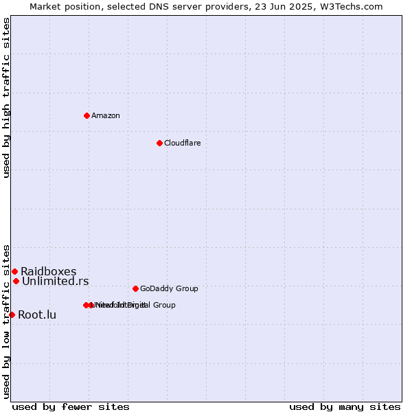 Market position of Unlimited.rs vs. Raidboxes vs. Root.lu