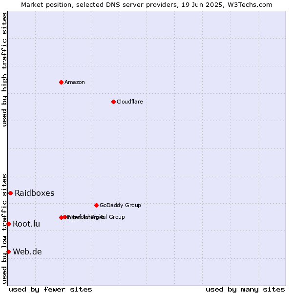 Market position of Raidboxes vs. Web.de vs. Root.lu