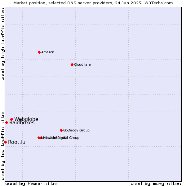 Market position of Webglobe vs. Raidboxes vs. Root.lu